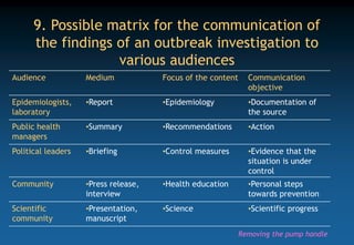 9. Possible matrix for the communication of
the findings of an outbreak investigation to
various audiences
Audience Medium Focus of the content Communication
objective
Epidemiologists,
laboratory
•Report •Epidemiology •Documentation of
the source
Public health
managers
•Summary •Recommendations •Action
Political leaders •Briefing •Control measures •Evidence that the
situation is under
control
Community •Press release,
interview
•Health education •Personal steps
towards prevention
Scientific
community
•Presentation,
manuscript
•Science •Scientific progress
Removing the pump handle
 