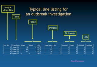 Typical line listing for
an outbreak investigation
Uni. ID OnsetDate Ward Block City AgeYears Sex Hospital Death HEVIgM HAVIgM
1 1-Mar-05 18 2 HYD 12 1 1 2 1 9
2 3-Mar-05 22 1 HYD 25 2 1 2 2 1
3 5-Mar-05 23 3 HYD 36 1 2 9 9 9
4 6-Mar-05 - - SEC 23 2 1 1 1 2
Unique
identifier
Time
Place
Person
Outcome
Lab
Counting cases
 