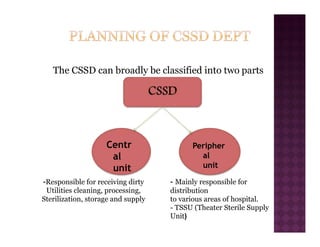 The CSSD can broadly be classified into two parts
Centr
al
unit
Peripher
al
unit
-Responsible for receiving dirty
Utilities cleaning, processing,
Sterilization, storage and supply
- Mainly responsible for
distribution
to various areas of hospital.
- TSSU (Theater Sterile Supply
Unit)
 