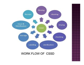 WORK FLOW OF CSSD
 