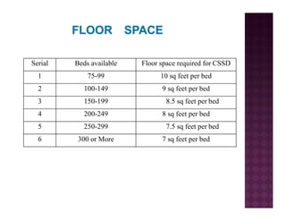 Serial Beds available Floor space required for CSSD
1 75-99 10 sq feet per bed
2 100-149 9 sq feet per bed
3 150-199 8.5 sq feet per bed
4 200-249 8 sq feet per bed
5 250-299 7.5 sq feet per bed
6 300 or More 7 sq feet per bed
 
