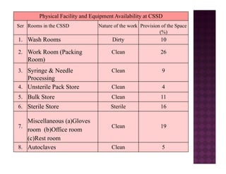 Physical Facility and Equipment Availability at CSSD
Ser Rooms in the CSSD Nature of the work Provision of the Space
(%)
1. Wash Rooms Dirty 10
2. Work Room (Packing
Room)
Clean 26
3. Syringe & Needle
Processing
Clean 9
4. Unsterile Pack Store Clean 4
5. Bulk Store Clean 11
6. Sterile Store Sterile 16
7.
Miscellaneous (a)Gloves
room (b)Office room
(c)Rest room
Clean 19
8. Autoclaves Clean 5
 