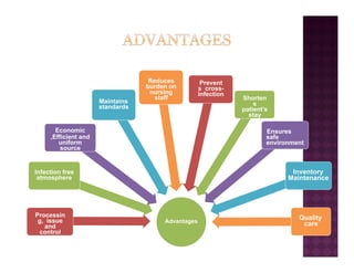 Advantages
Processin
g, issue
and
control
Infection free
atmosphere
Economic
,Efficient and
uniform
source
Maintains
standards
Reduces
burden on
nursing
staff
Prevent
s cross-
infection
Shorten
s
patient’s
stay
Ensures
safe
environment
Inventory
Maintenance
Quality
care
 