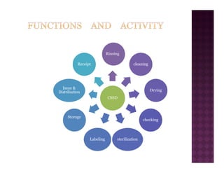 CSSD
Rinsing
cleaning
Drying
checking
sterilization
Labeling
Storage
Issue &
Distribution
Receipt
 