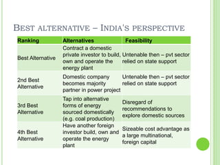 BEST ALTERNATIVE – INDIA'S PERSPECTIVE
Ranking Alternatives Feasibility
Best Alternative
Contract a domestic
private investor to build,
own and operate the
energy plant
Untenable then – pvt sector
relied on state support
2nd Best
Alternative
Domestic company
becomes majority
partner in power project
Untenable then – pvt sector
relied on state support
3rd Best
Alternative
Tap into alternative
forms of energy
sourced domestically
(e.g. coal production)
Disregard of
recommendations to
explore domestic sources
4th Best
Alternative
Have another foreign
investor build, own and
operate the energy
plant
Sizeable cost advantage as
a large multinational,
foreign capital
 