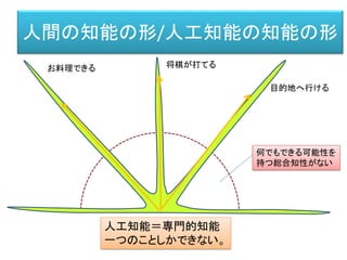 人間の知能の形/人工知能の知能の形
お料理できる 将棋が打てる
目的地へ行ける
人工知能＝専門的知能
一つのことしかできない。
何でもできる可能性を
持つ総合知性がない
 