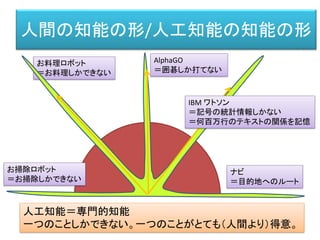 人間の知能の形/人工知能の知能の形
お料理ロボット
＝お料理しかできない
AlphaGO
＝囲碁しか打てない
ナビ
＝目的地へのルート
お掃除ロボット
＝お掃除しかできない
IBM ワトソン
＝記号の統計情報しかない
＝何百万行のテキストの関係を記憶
人工知能＝専門的知能
一つのことしかできない。一つのことがとても（人間より）得意。
 