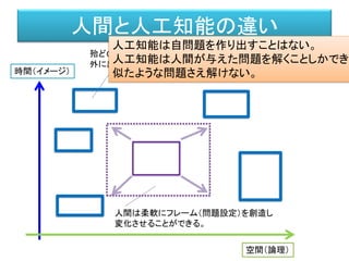 時間（イメージ）
空間（論理）
殆どの人工知能は与えられたフレーム（問題設定）の
外に出ることはできない。
人間は柔軟にフレーム（問題設定）を創造し
変化させることができる。
人間と人工知能の違い
人工知能は自問題を作り出すことはない。
人工知能は人間が与えた問題を解くことしかできな
似たような問題さえ解けない。
 