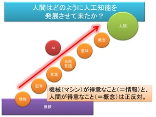 機械
人間はどのように人工知能を
発展させて来たか？
記号
自然
言語
概念
人間
AI
意味
言葉
情報
機械（マシン）が得意なこと（＝情報）と、
人間が得意なこと（＝概念）は正反対。
 