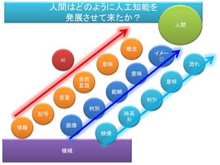 機械
人間はどのように人工知能を
発展させて来たか？
記号
自然
言語
概念
人間
AI
意味
言葉
情報 画像
範疇
判別
イメー
ジ
意味
映像
判別
時系
列
流れ
意味
 