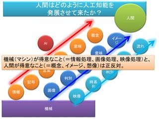 機械
人間はどのように人工知能を
発展させて来たか？
記号
自然
言語
概念
人間
AI
意味
言葉
情報 画像
範疇
判別
イメー
ジ
意味
映像
判別
時系
列
流れ
意味機械（マシン）が得意なこと（＝情報処理、画像処理、映像処理）と、
人間が得意なこと（＝概念、イメージ、想像）は正反対。
 