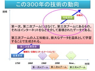 この３００年の技術の動向
時間
規模
産業革命
情報革命
ネット革命
知能革命
機械化・自動化（オートメーション化）
電子情報化
オンライン化
知能化
第二次産業革命
電動化
1750 1860 1960 1990 Now…
第一次、第二次ブームにはなくて、第三次ブームにあるもの。
それはインターネットをなどを介して蓄積されたデータである。
第三次ブームの人工知能は、膨大なデータを温床として学習
することで生成される。
第一次AIブーム 第二次AIブーム 第三次AIブーム
 