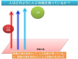 人工
知能
人はどのように人工知能を使っているか？
情報の海を母体として、人工知能が育っている。
＝ 情報の海を母体として人工知能が生まれる
人間
情報の海
 