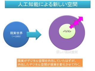 新しい現実空間
現実世界
（～1995）
人工知能による新しい空間
パソコン
現実がデジタル空間を内包していたはずが、
内包したデジタル空間が現実を変化させて行く。
 