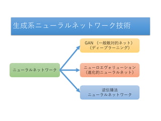 生成系ニューラルネットワーク技術
ニューラルネットワーク
GAN （一般敵対的ネット）
（ディープラーニング）
ニューロエヴォリューション
（進化的ニューラルネット）
逆伝播法
ニューラルネットワーク
 