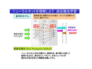ニューラルネットを理解しよう 逆伝播法学習
数学的モデル
数値の組み
が入ります
教師信号と実際の出力の差を、ウエイトを調整する
ことで、縮めて行く。
学習信号
実際の信号
誤差信号
伝播する
誤差信号
伝播する
誤差信号
ニューラルネットの出力側から、誤差分を、後ろ側に分担して
負担するように、後ろのニューロンへ、そのニューロンが
詰める大きさを含んだ情報を伝播して行く。
誤差伝播法（Back Propagation Method）
 