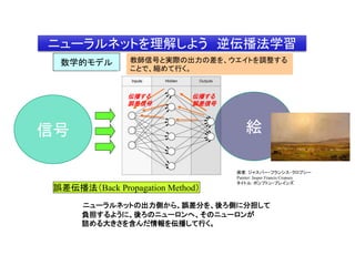 ニューラルネットを理解しよう 逆伝播法学習
数学的モデル 教師信号と実際の出力の差を、ウエイトを調整する
ことで、縮めて行く。
伝播する
誤差信号
伝播する
誤差信号
ニューラルネットの出力側から、誤差分を、後ろ側に分担して
負担するように、後ろのニューロンへ、そのニューロンが
詰める大きさを含んだ情報を伝播して行く。
誤差伝播法（Back Propagation Method）
信号 絵
画家: ジャスパー・フランシス・クロプシー
Painter: Jasper Francis Cropsey
タイトル: ポンプトン・プレインズ
 