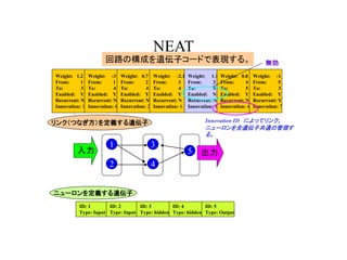 NEAT
回路の構成を遺伝子コードで表現する。
Weight: 1.2
From: 1
To: 3
Enabled: Y
Recurrent: N
Innovation: 1
Weight: -3
From: 1
To: 4
Enabled: Y
Recurrent: N
Innovation: 6
Weight: 0.7
From: 2
To: 4
Enabled: Y
Recurrent: N
Innovation: 2
Weight: -2.1
From: 3
To: 4
Enabled: Y
Recurrent: N
Innovation: 6
Weight: 1.1
From: 3
To: 5
Enabled: N
Recurrent: N
Innovation: 3
Weight: 0.8
From: 4
To: 5
Enabled: Y
Recurrent: N
Innovation: 4
Weight: -1
From: 5
To: 3
Enabled: Y
Recurrent: Y
Innovation: 7
ID: 1
Type: Input
ID: 2
Type: Input
ID: 3
Type: hidden
ID: 4
Type: hidden
ID: 5
Type: Output
2
1
4
3
5
リンク（つなぎ方）を定義する遺伝子
ニューロンを定義する遺伝子
Innovation ID によってリンク、
ニューロンを全遺伝子共通の管理す
る。
無効
入力 出力
 
