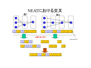 NEATにおける交叉
親１
2
1
7
3
4
1
1->4
2
2->4
3
3->4
6
3->7
7
7->4
12
1->7
1
1->4
2
2->4
3
3->4
4
2->5
5
5->4
8
5->9
9
9->4
15
3->9
親２
2
1
3
95 4
Innovation ID
ID順に並べます。
1
1->4
2
2->4
3
3->4
1
1->4
2
2->4
3
3->4
4
2->5
5
5->4
6
3->7
7
7->4
8
5->9
9
9->4
12
1->7
15
3->9
交
叉
4
2->5
5
5->4
8
5->9
9
9->4
15
3->9
1
1->4
2
2->4
3
3->4
 