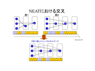 NEATにおける交叉
親１
2
1
7
3
4
1
1->4
2
2->4
3
3->4
6
3->7
7
7->4
12
1->7
1
1->4
2
2->4
3
3->4
4
2->5
5
5->4
8
5->9
9
9->4
15
3->9
親２
2
1
3
95 4
Innovation ID
交
叉
2
1
3
95 4
4
2->5
5
5->4
8
5->9
9
9->4
15
3->9
1
1->4
2
2->4
3
3->4
子供＝新しいニューラルネットワーク
 