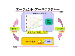 エージェント・アーキテクチャー
身体
センサー エフェクター
ＮＰＣの知能部分
ゲーム世界
相互作用
時間
時間
知覚する 行動する
機体
制御
交配の中で発展して行く
 