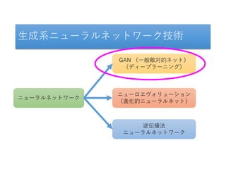 生成系ニューラルネットワーク技術
ニューラルネットワーク
GAN （一般敵対的ネット）
（ディープラーニング）
ニューロエヴォリューション
（進化的ニューラルネット）
逆伝播法
ニューラルネットワーク
 