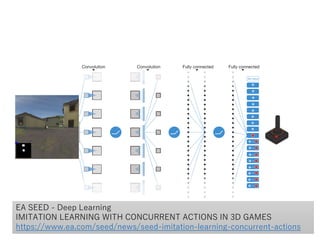 EA SEED - Deep Learning
IMITATION LEARNING WITH CONCURRENT ACTIONS IN 3D GAMES
https://www.ea.com/seed/news/seed-imitation-learning-concurrent-actions
 
