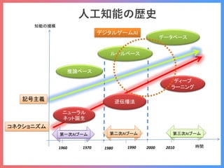 時間
知能の規模
1960 1990 2000
第一次AIブーム 第二次AIブーム 第三次AIブーム
1970 1980 2010
ルールベース
逆伝播法
データベース
ディープ
ラーニング
推論ベース
ニューラル
ネット誕生
コネクショニズム
記号主義
デジタルゲームAI
人工知能の歴史
 