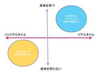 リアルタイムノンリアルタイム
身体を持つ
身体を持たない
身体を持ち
リアルタイムに
空間を運動する
身体を持たず
空間を運動しない
 
