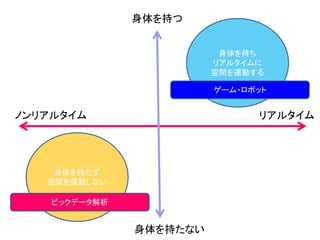リアルタイムノンリアルタイム
身体を持つ
身体を持たない
身体を持ち
リアルタイムに
空間を運動する
身体を持たず
空間を運動しない
ゲーム・ロボット
ビックデータ解析
 