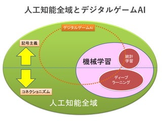 人工知能全域
機械学習
ディープ
ラーニング
統計
学習
コネクショニズム
記号主義
デジタルゲームAI
人工知能全域とデジタルゲームAI
 