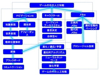ゲームの中の人工知能
ナビゲーションAI キャラクターAI メタAI
環世界
アフォーダン
ス
群衆
エージェント
アーキテクチャ
意思決定
進化 / 適応/ 学習
戦術位置解析
プロシージャル技術
適応型動的
ペーシング
ゲームの外の人工知能
知識表現
ブラックボード
コミュニケーション
自律型ＡＩ
世界表現
古典的
メタAI
現代的
メタAI
遺伝的アルゴリズム
ニューラルネット
ワーク
強化学習
 