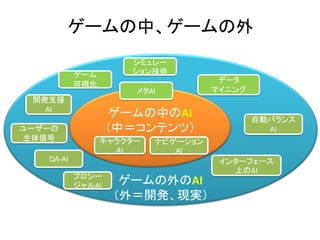 ゲームの中、ゲームの外
ゲームの外のAI
（外＝開発、現実）
ゲームの中のAI
（中＝コンテンツ）
メタAI
キャラクター
AI
ナビゲーション
AI
開発支援
AI
QA-AI
自動バランス
AI
インターフェース
上のAI
データ
マイニング
シミュレー
ション技術ゲーム
可視化
ユーザーの
生体信号
プロシー
ジャルAI
 