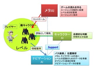 レベル
ナビゲーション
AI
メタAI
キャラクター
AI
ゲームの流れを作る
エージェントを動的に配置
レベル状況を監視
エージェントに指示
自律的な判断
仲間同士の協調
パス検索 / 位置解析
メタAI, キャラクターAIの為に
レベルの認識のためのデータを準備
オブジェクト表現を管理
ナビゲーション・データの管理
Support
敵キャラクタ－
プレイヤー
頭脳として機能
情報獲得
コントロール
 