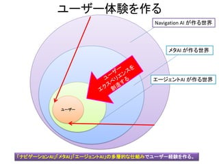 ユーザー体験を作る
ユーザー
Navigation AI が作る世界
メタAI が作る世界
エージェントAI が作る世界
「ナビゲーションAI」「メタAI」「エージェントAI」の多層的な仕組みでユーザー経験を作る。
 