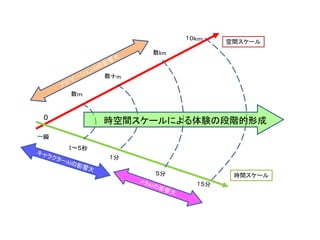 空間スケール
時間スケール
0 時空間スケールによる体験の段階的形成
 