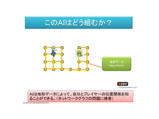 このＡＩはどう組むか？
地形データ
（Way Points）
ＡＩは地形データによって、自分とプレイヤーの位置関係を知
ることができる。（ネットワークグラフの問題に帰着）
http://dear-croa.d.dooo.jp/download/illust.htmlhttp://dear-croa.d.dooo.jp/download/illust.html
http://piposozai.blog76.fc2.com/
 