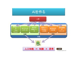 知能
思考知識
ＡＩを作る
人間
地形デー
タ
（Way
Points）
地形デー
タを用い
た思考
オブジェク
トデータ
意思決定
の思考
自分の
身体デー
タ
身体運動
の
ロジック
http://piposozai.blog76.fc2.com/
人工知能 ＝ 知識 × 思考
 