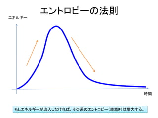 エントロピーの法則
時間
エネルギー
もしエネルギーが流入しなければ、その系のエントロピー（雑然さ）は増大する。
 