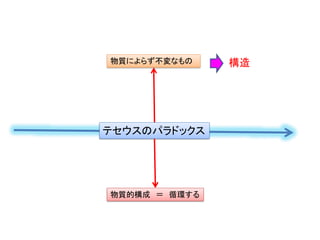 テセウスのパラドックス
物質的構成 ＝ 循環する
物質によらず不変なもの 構造
 