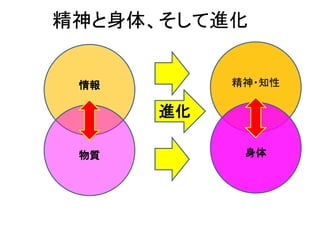 精神と身体、そして進化
情報
物質
精神・知性
身体
進化
 