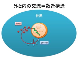 世界
外と内の交流＝散逸構造
INPUT
OUTPUT
 