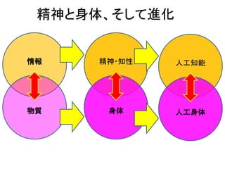 精神と身体、そして進化
情報
物質
精神・知性
身体
人工知能
人工身体
 
