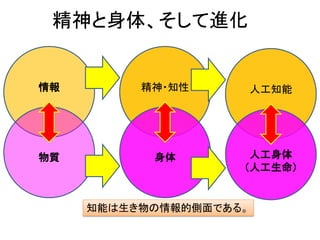 精神と身体、そして進化
情報
物質
精神・知性
身体
人工知能
人工身体
（人工生命）
知能は生き物の情報的側面である。
 