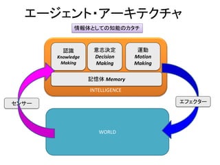 エージェント・アーキテクチャ
WORLD
INTELLIGENCE
センサー エフェクター
認識
Knowledge
Making
意志決定
Decision
Making
運動
Motion
Making
記憶体 Memory
情報体としての知能のカタチ
 