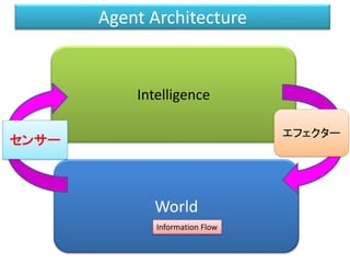 Intelligence
World
センサー
Information Flow
エフェクター
Agent Architecture
 