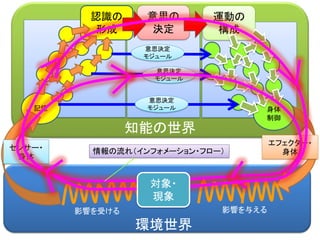 知能の世界
環境世界
認識の
形成
記憶
意思の
決定
身体
制御
エフェクター・
身体
運動の
構成
センサー・
身体
意思決定
モジュール
意思決定
モジュール
意思決定
モジュール
対象・
現象
情報の流れ（インフォメーション・フロー）
影響を与える影響を受ける
 