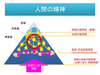 人間の精神
意識
前意識
無意識
外部からの
情報
言語・非言語境界面
（シニフィアン/シニフィエ）
意識の境界面 （表象）
知覚の境界面
知能と身体の境界面
（仏教で言う：阿頼耶識）
 