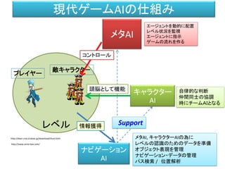 レベル
ナビゲーション
AI
メタAI
キャラクター
AI
エージェントを動的に配置
レベル状況を監視
エージェントに指示
ゲームの流れを作る
自律的な判断
仲間同士の協調
時にチームＡＩとなる
メタAI, キャラクターAIの為に
レベルの認識のためのデータを準備
オブジェクト表現を管理
ナビゲーション・データの管理
パス検索 / 位置解析
Support
敵キャラクタ－
プレイヤー
頭脳として機能
情報獲得
コントロール
現代ゲームAIの仕組み
http://dear-croa.d.dooo.jp/download/illust.html
http://www.anne-box.com/
 