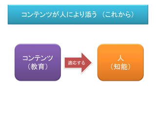 コンテンツが人により添う （これから）
コンテンツ
（教育）
人
（知能）
適応する
 